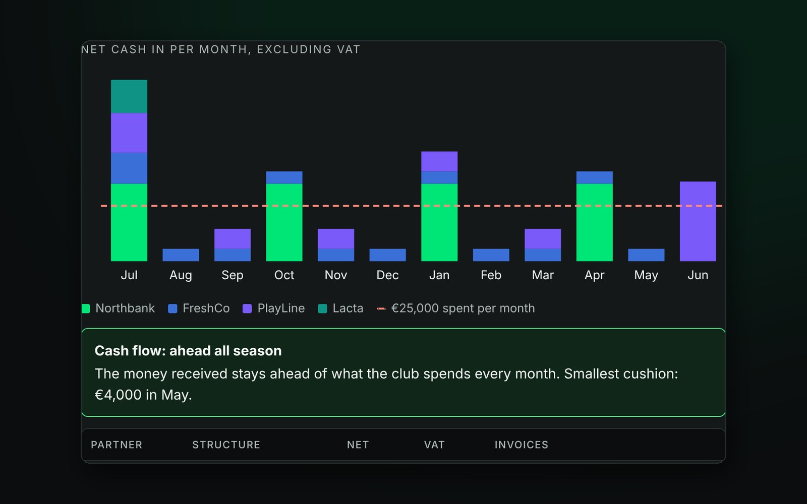 The payment plan and the cash-flow map of a season